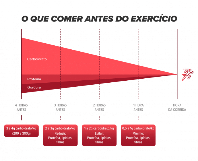 o que comer antes do exercício? gráfico com sugestão de até 4 horas antes da corrida o que comer antes do exercício? gráfico com sugestão de até 4 horas antes da corrida