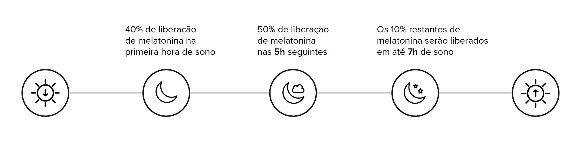 Infográfico com funcionamento da melatonina com liberação de forma gradual e prolongada